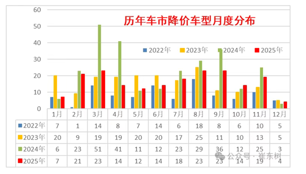 2025年中国有177款车型降价 均价19万元 平均降2万