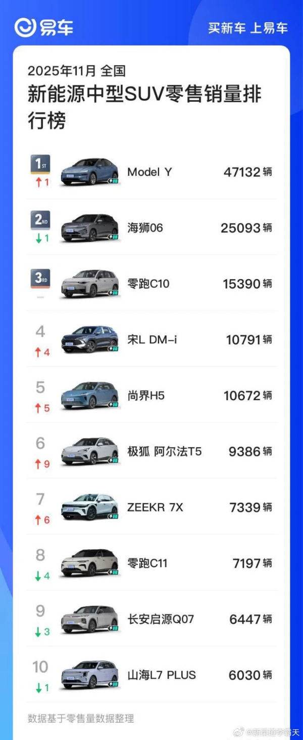 11月新能源中型SUV销量排行榜:特斯拉Model Y夺第一 - 手机中国 -