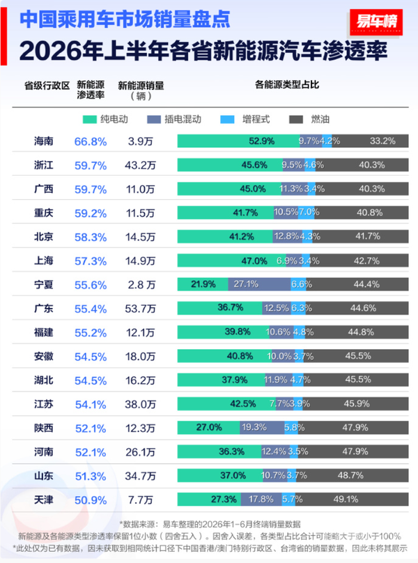 2026上半年各省新能源车渗透率榜单出炉:海南居首