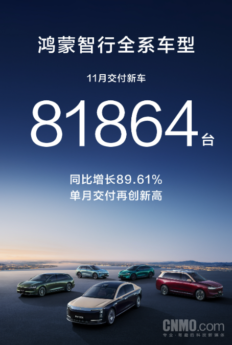 鸿蒙智行11月交付量达81864台！实现同比增长89.61%