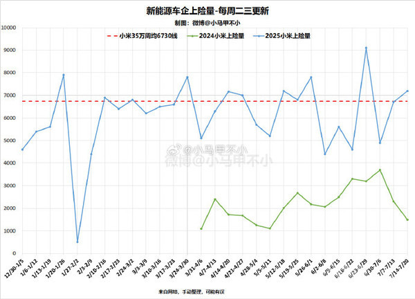 小米汽车累计交付达31.17万台!上周新增上险7200台