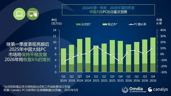 Q1大陆市场PC出货量逆势增长12% 联想华为位列前二