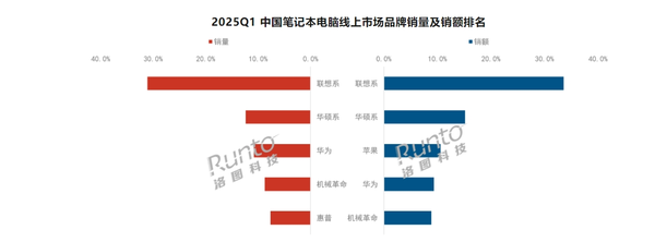 一季度中国笔记本电脑线上TOP5品牌公布：联想第一