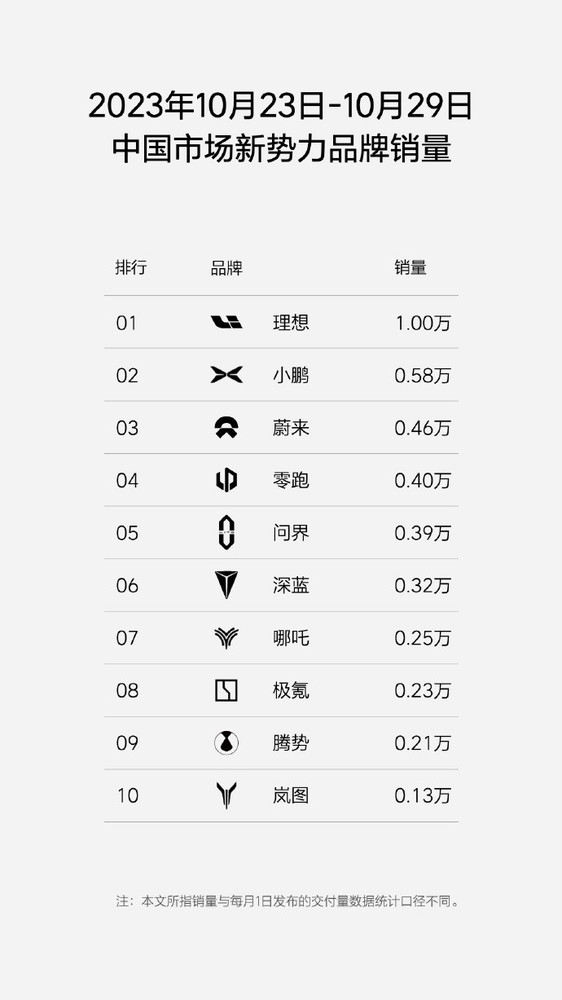 中国市场新势力品牌周销量