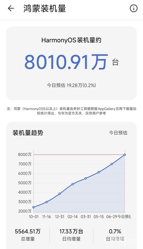 华为鸿蒙原生应用突破10万个 生态用户今年或超1亿
