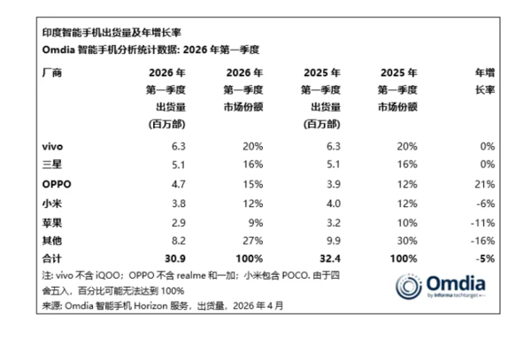 vivo连续七个季度领跑印度手机市场！苹果首次进前五