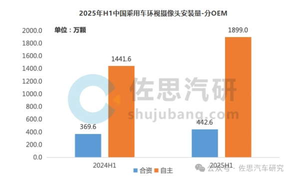 中国乘用车环视摄像头TOP10供应商出炉:比亚迪第二 - 手机中国 -