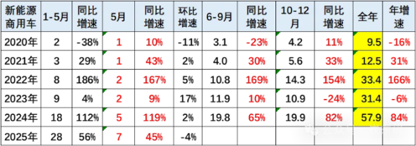 2025年5月商用车市场:新能源强势增长 市场格局有变 - 手机中国 -