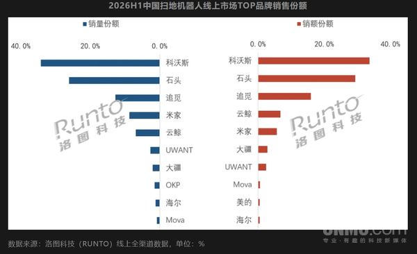 扫地机器人市场TOP3品牌上半年瓜分超七成份额
