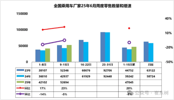 6月1-15日全国乘用车厂家批发71.4万辆 同比增长24% - 手机中国 -