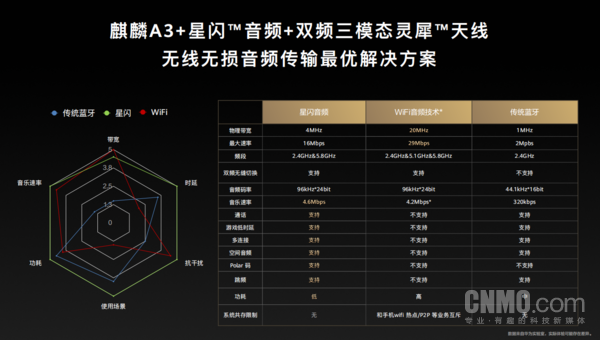 TWS母带级无损音质标准发布 首款星闪耳机树立音质新标杆