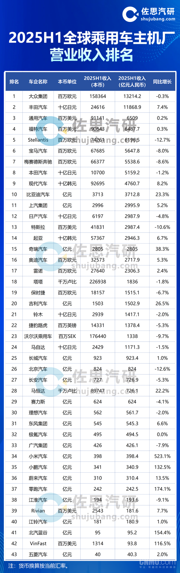上半年全球车企营收排名出炉：前十仅一家中国品牌
