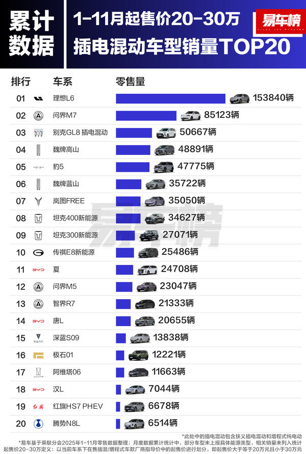 1-11月起售价20万-30万插混车型销量榜：问界M7第二