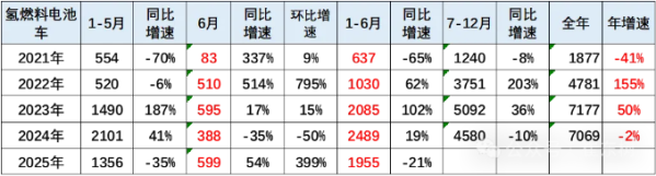 氢燃料电池车市场最新情况公布:6月保险数据量为599台 - 手机中国 -