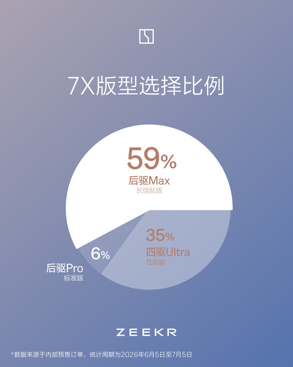 极氪7X在韩国预售订单突破1000辆 中高配占比达94%