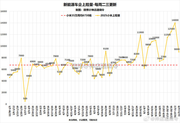 曝小米汽车全年累计交付破32万台 下周或完成年度目标