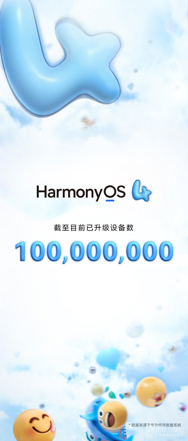HarmonyOS 4升级设备数量突破1亿