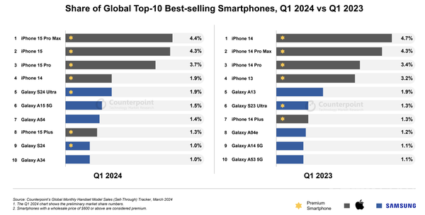 2024一季度全球最畅销手机出炉！三星苹果平分天下