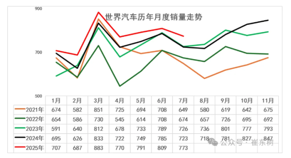 7月中国占全球汽车市场34%份额 同比提升3个百分点 - 手机中国 -