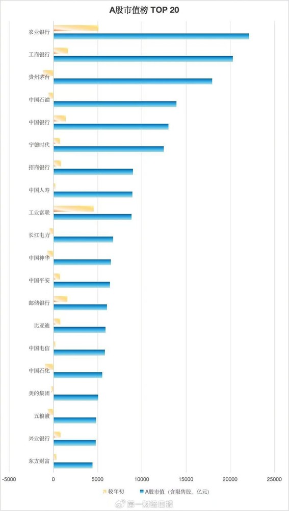 百万亿元大关!A股市值榜TOP20出炉 宁德时代排第六