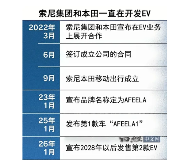 日媒评价本田索尼电动车合作中止：电动化被中企甩远