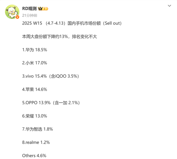 2025年第15周中国手机市场排名:华为第一 小米第二