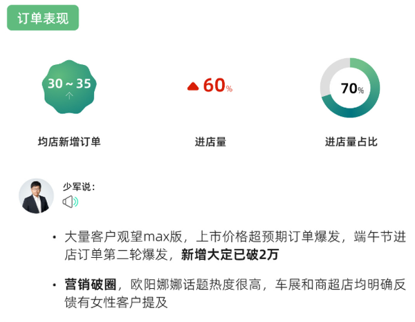 传新款小鹏M03女性客户占比50% Max车型占比85%
