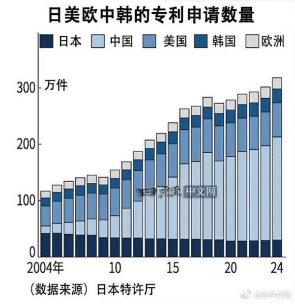 中国专利申请量20年增长超10倍！日本占比降至8%