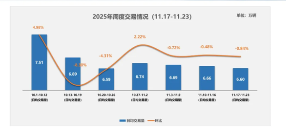 10月全国二手车交易量为175.79万辆 同比小幅增长0.86%