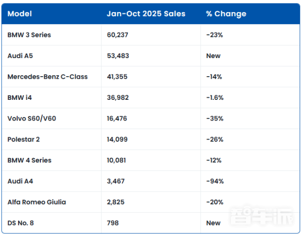 欧洲豪华轿车市场遇冷:宝马3系等多款经典车型销量下滑 - 手机中国 -