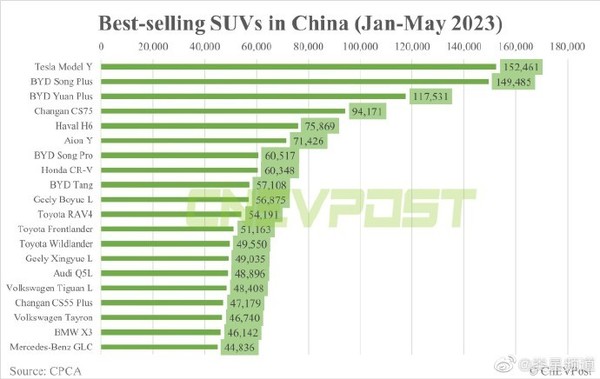 1-5月国内SUV销量排名