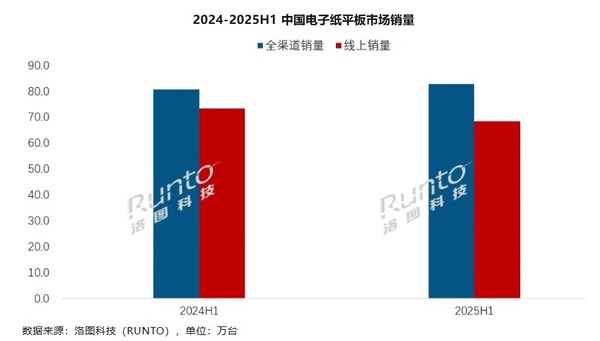 上半年中国电子纸平板销量为82.9万台!同比增长2.5%