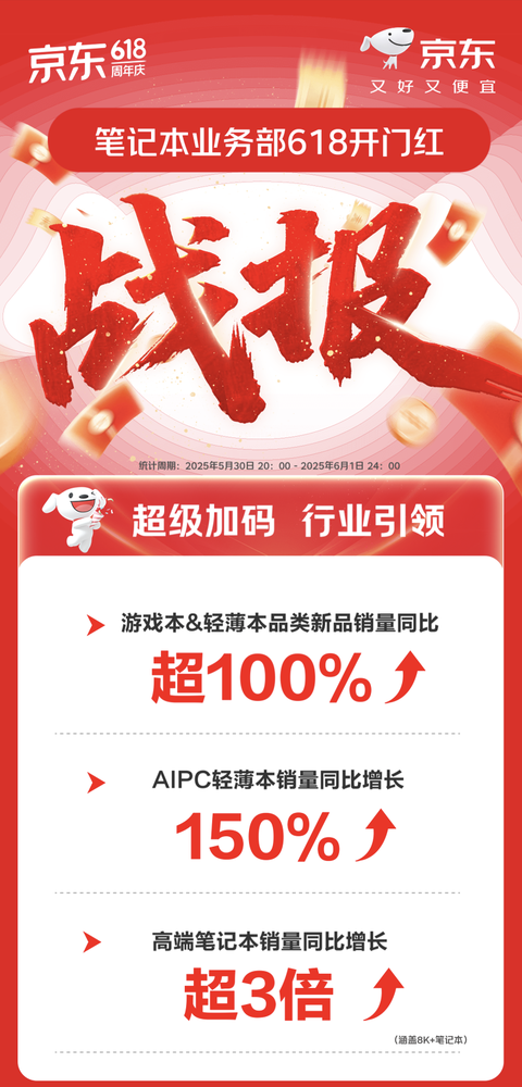 京东618开门红笔记本品类受用户青睐 AI PC轻薄本销量同比增长150%