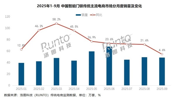 9月中国智能门锁线上市场数据出炉 小米销售额第一