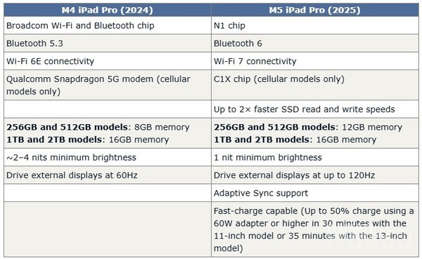 M5对比M4 iPad Pro:AI性能暴涨 但老用户不必急着换!