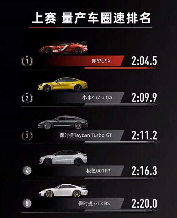 国内四大赛道量产车型圈速排名：小米SU7 Ultra均第二