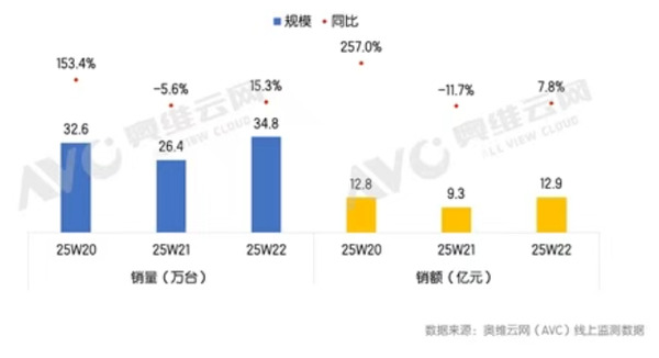 618彩电市场解析：巨幕普及与技术升级驱动下的增长与挑战