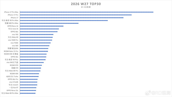 vivo X Fold6折叠屏入围周销量TOP30 仅此一家!