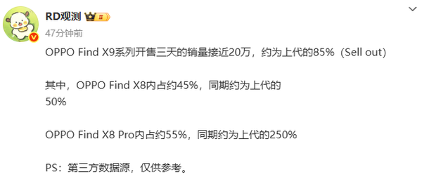 OPPO Find X9系列三天销量解决20万 价格越贵卖得越好