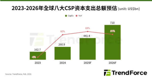 2026年八大CSP合计支出将破7100亿美元 谷歌引领布局