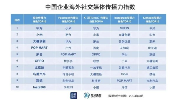 中国企业海外传播力指数排名出炉：华为、小米居前二