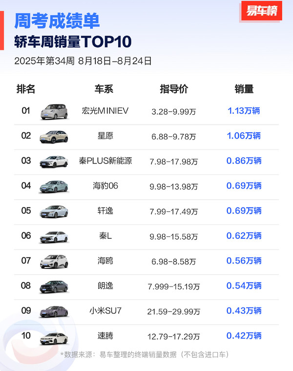 最新一周中国轿车销量TOP 10公布 小米SU7仅排第9？