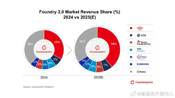 Counterpoint:台积电占2025年foundry2.0业务达39%