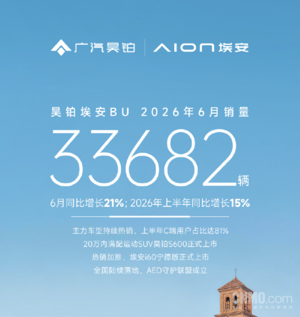 昊铂埃安BU 6月销量33682辆 上半年同比增长15%