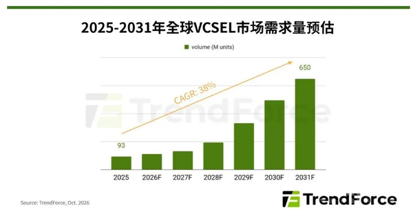 机构:预估2031年VCSEL市场需求量将有望达到6.5亿颗