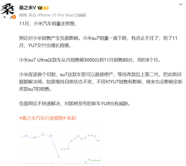 小米SU7 Ultra 11月销量仅80台!3月曾突破3000台