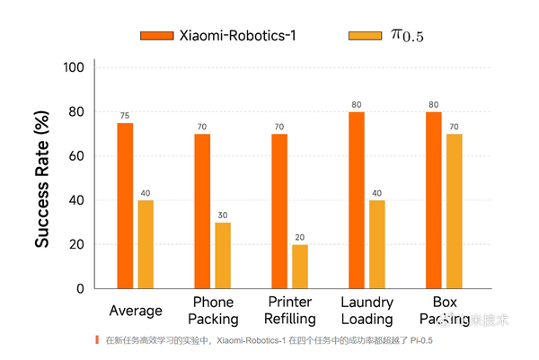 小米发布具身基座模型Xiaomi-Robotics-1