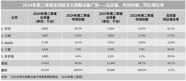华为手表首发搭载玄玑感知系统,华为WATCHGT5引领健康发展新方向