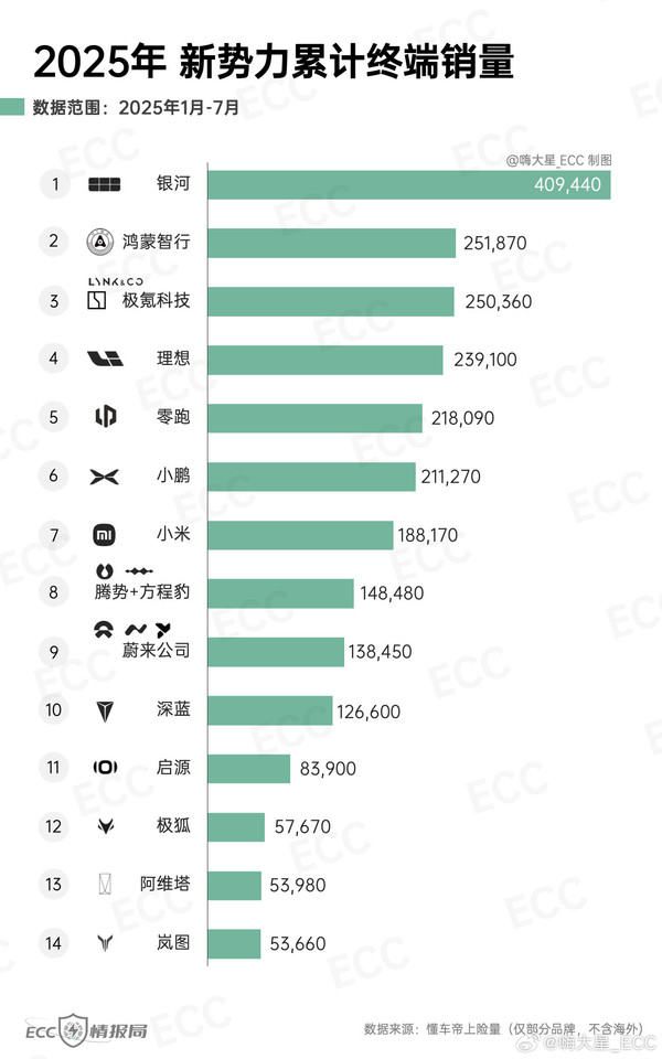 1-7月新势力累计上险量排名:鸿蒙智行亚军 小米第七