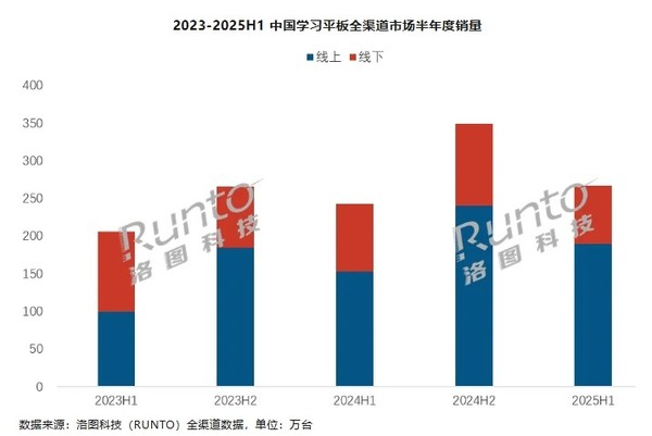 上半年中国学习平板全渠道销量达266.7万台 作业帮第一